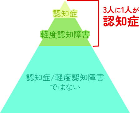 3人に1人が認知症